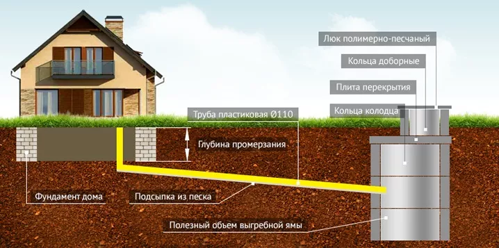 Разновидности канализационных систем по СП