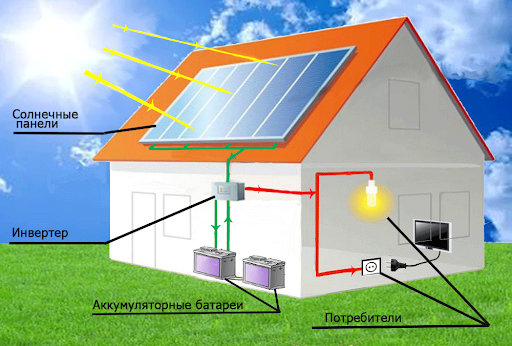 Солнечные батареи для частного дома