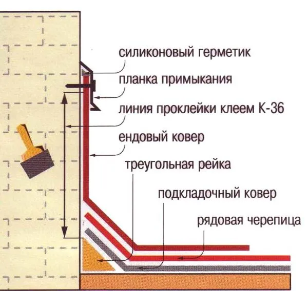 Обустройство примыканий