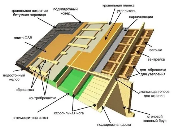 Тёплый кровельный пирог