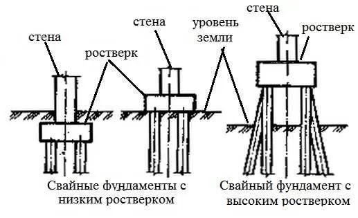 Виды ростверка