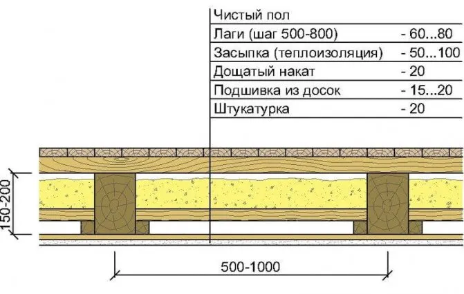 Структура каркасного пола