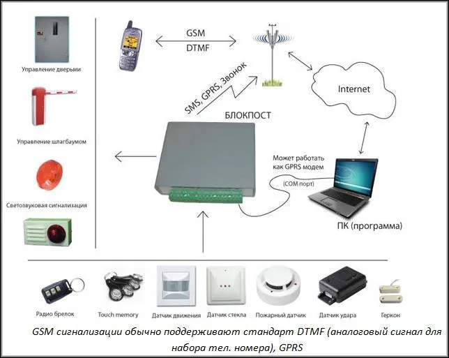 GSM сигнализация