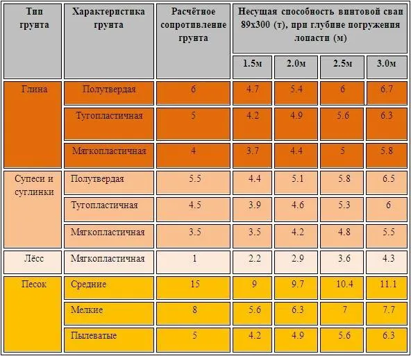 Таблица. Несущая способность винтовых свай для разного типа грунта.