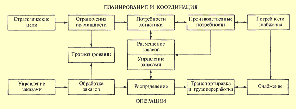 Интеграция логистики. - BizEducation