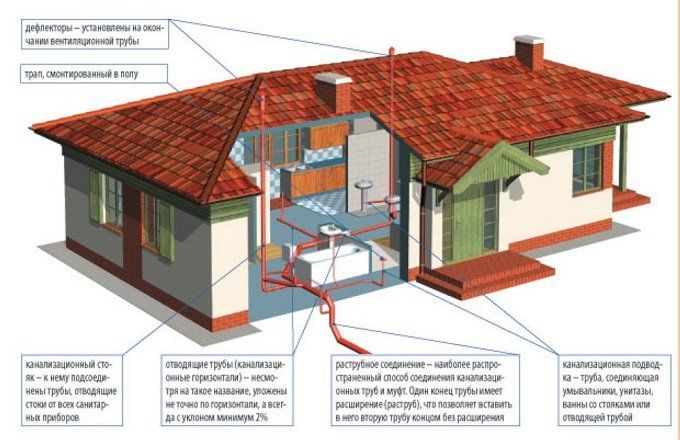 Канализация в доме из бруса: советы