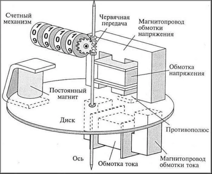 Внутренняя структура индукционного счетчика