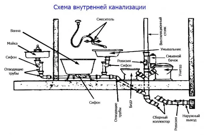 Внутренняя часть канализации