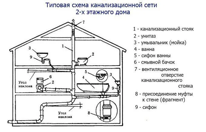 Канализация в доме из бруса