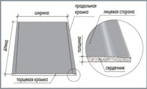 Вес листа гипрока. Сколько весит 1 лист гипсокартона 02