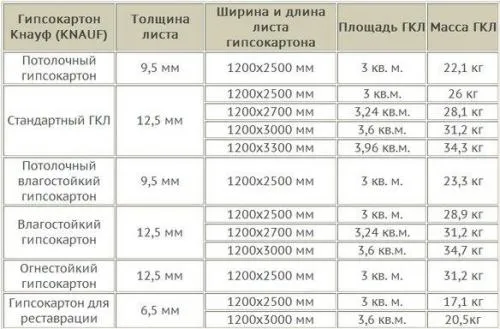 Вес листа гипрока. Сколько весит 1 лист гипсокартона 03