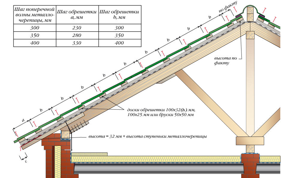 Обрешетка под металлочерепицу