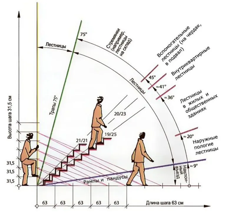 Угол наклона лестниц