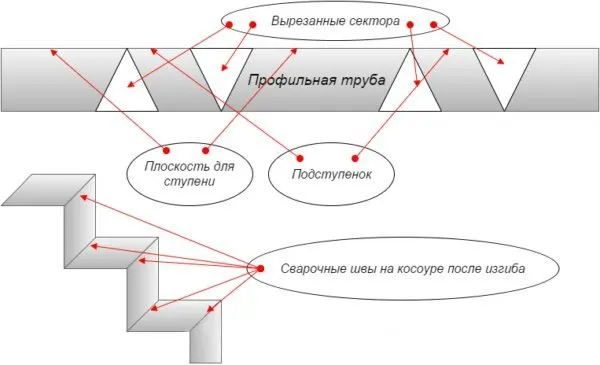 Сборка ломаного косоура из профильной трубы