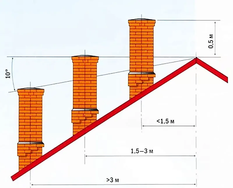 Требования к соотношению формы крыши и высоты дымовой трубы