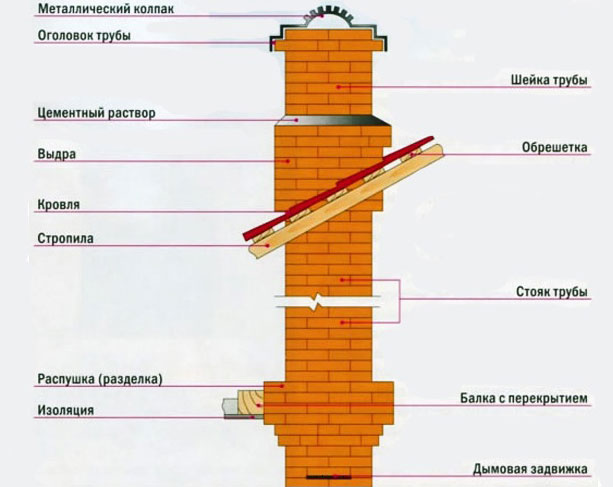 Дымоходы для печей: особенности