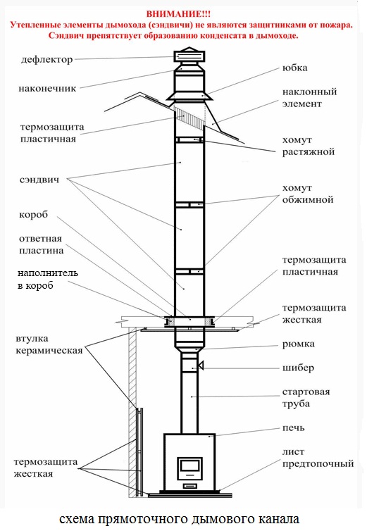 Дымоходы для топочных и кладочных