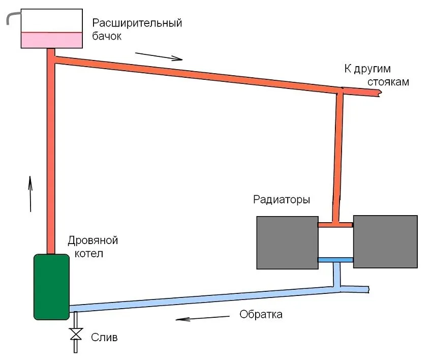 Принцип однотрубной системы отопления с естественной рециркуляцией воды