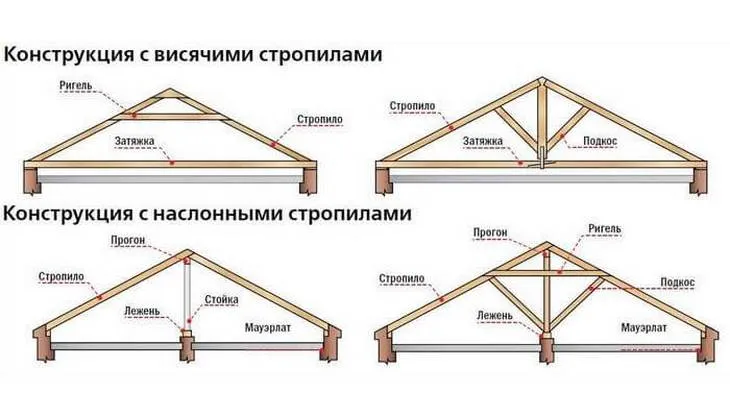 Элементы стропила