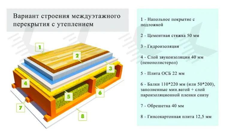 Пирог междуэтажного перекрытия по деревянным балкам