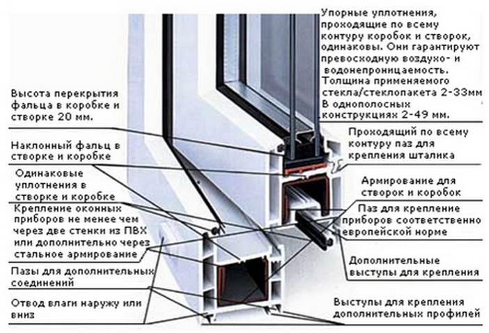 Схема пластикового окна: устройство