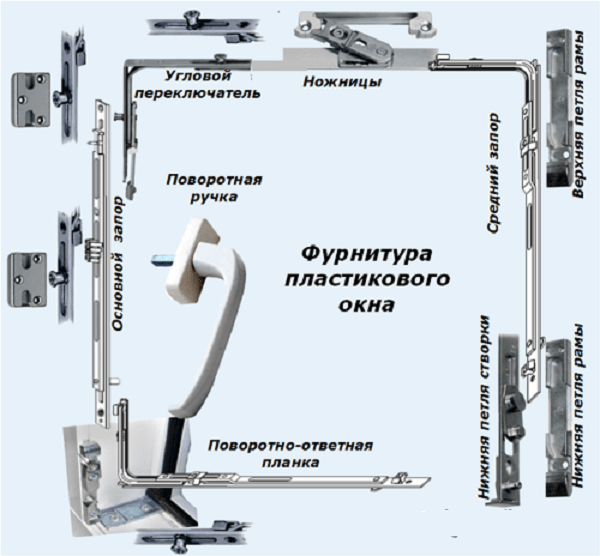 Конструкция пластиковых окон: названия