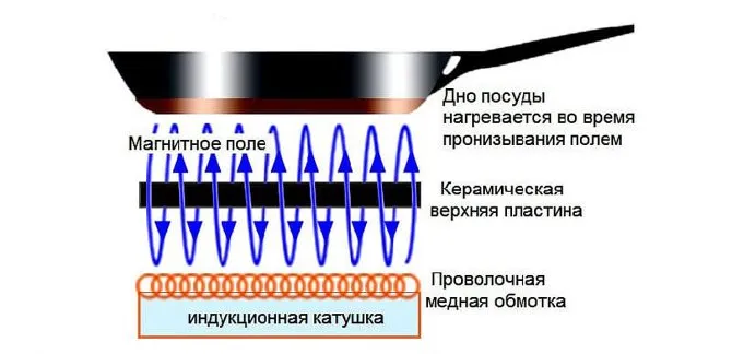 Как подобрать посуду для индукционной плиты?