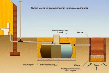 Септик с утилизацией стоков в грунт