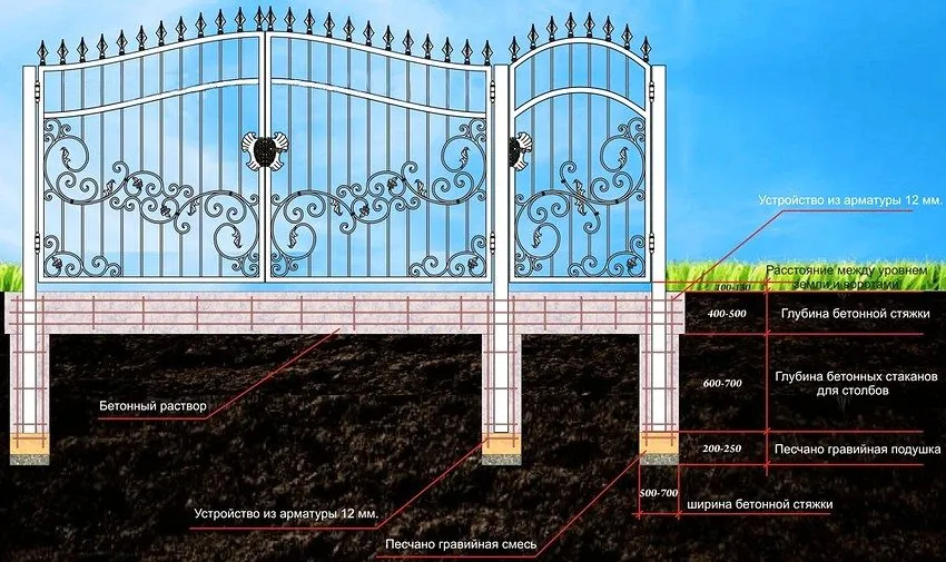 Схема устройства кованых распашных ворот с калиткой