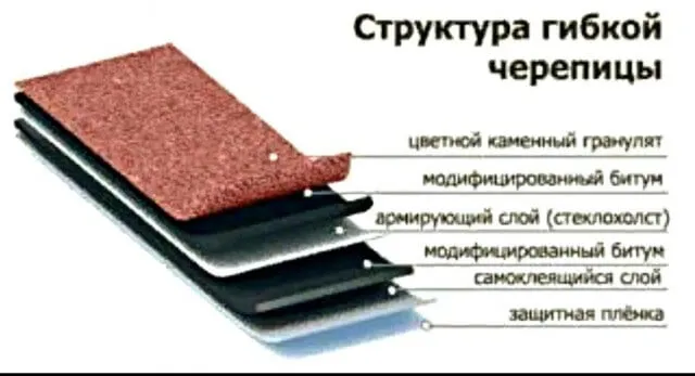 Использование мягкой кровли на фасаде дома