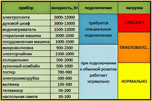 приборы и техника на кухне и их мощности квт и ампер