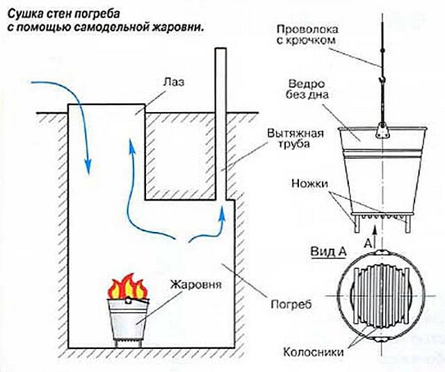 Как просушить погреб - 7 способов