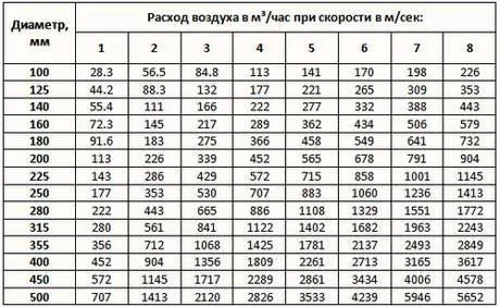 Таблица. Параметры воздуховодов круглого сечения