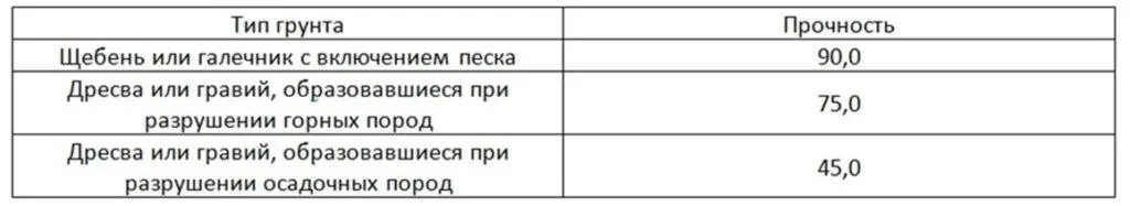 Свайный фундамент для частного дома: обустраиваем своими руками