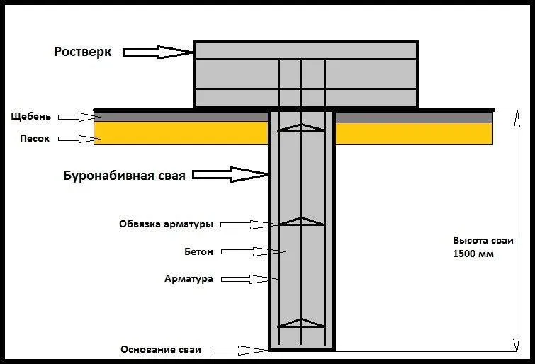 буронабивной свайный фундамент с монолитным ростверком