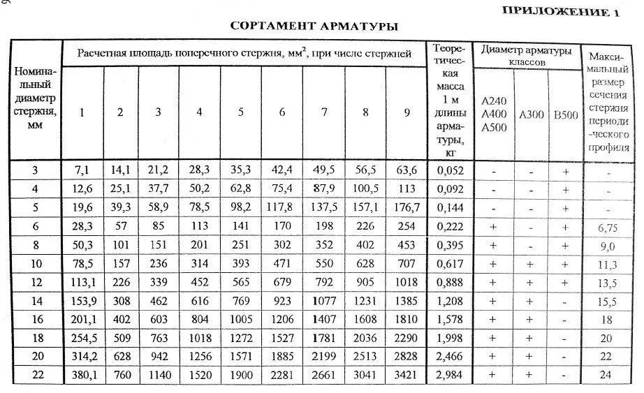 Характеристики арматуры 