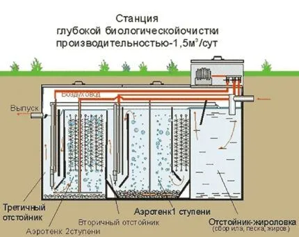 Септик с биологической очисткой