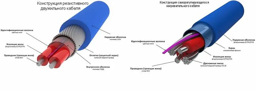 Конструкция проводов