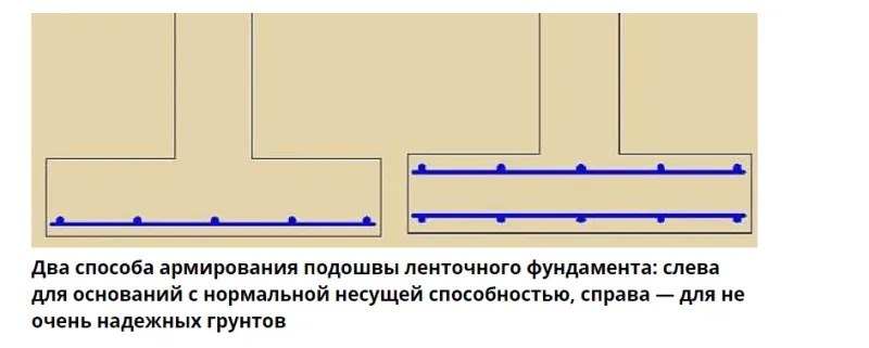 Процедура армирования подошвы фундамента