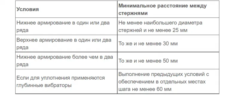 Схема армирования ленточного фундамента