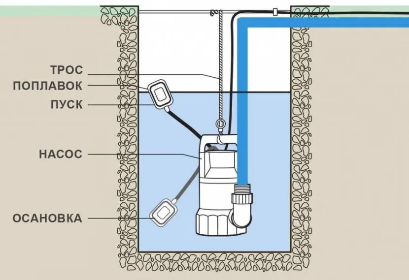 Схема действия погружного насоса для откачки септика