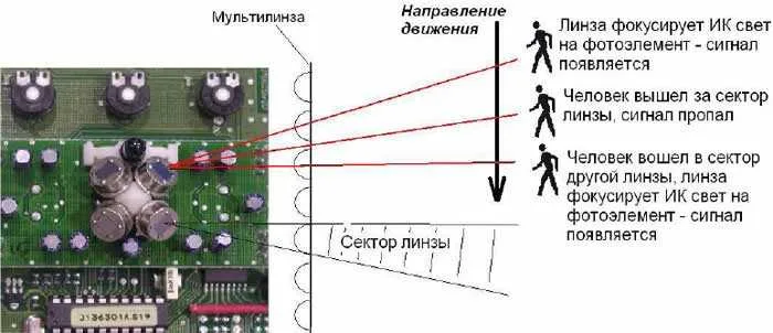 Плата с четырьмя пироэлементами, обзор датчика в 360 ̊