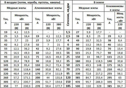 Таблица соотношения сечения жил к токовым нагрузкам