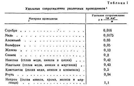 Таблица удельных сопротивлений проводников