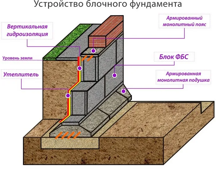 Рисунок 1. Конструктивная схема блочного основания.jpg