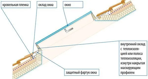 Схема установки мансардного окна