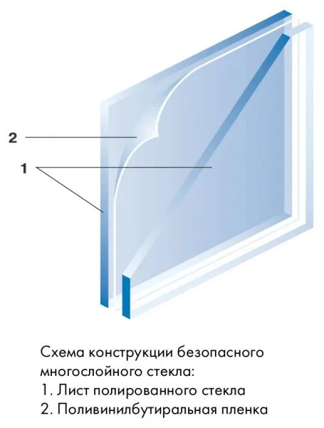 Стеклопакет «триплекс»