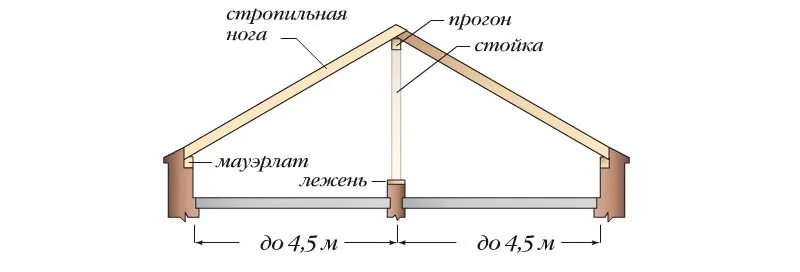 Висячая стропильная система двухскатной крыши