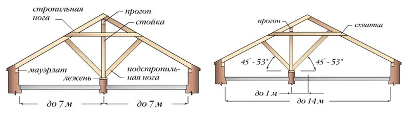 Висячая стропильная система двухскатной крыши