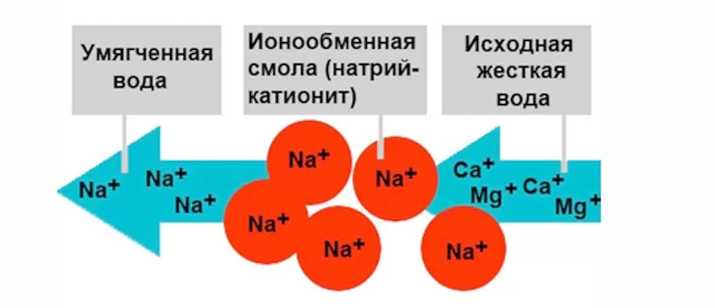 Где применяют аэрацию